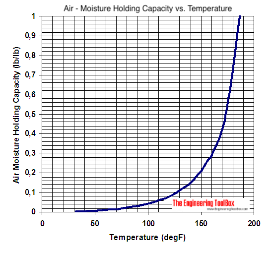 air moisture holding capacity imperial - عایق استخر : قیمت ، خرید ، اجرا 1402